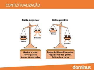CONTEXTUALIZAÇÃO
Saídas
Saldo negativo
Entradas
Gastos a mais.
Rever gastos.
Aumentar entradas
Saídas
Entradas
Saldo positivo
Disponibilidade financeira.
Pagamento dos gastos.
Aplicação e juros
 