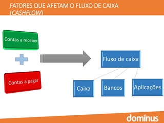 FATORES QUE AFETAM O FLUXO DE CAIXA
(CASHFLOW)
Fluxo de caixa
Caixa Bancos Aplicações
 