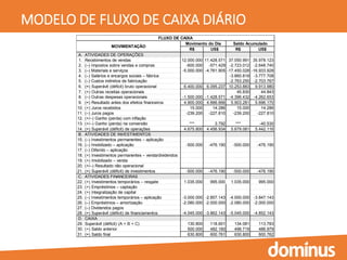 MODELO DE FLUXO DE CAIXA DIÁRIO
R$ US$ R$ US$
A. ATIVIDADES DE OPERAÇÕES
1. Recebimentos de vendas 12.000.000 11.428.571 37.050.991 35.978.123
2. (–) Impostos sobre vendas e compras -600.000 -571.429 -2.723.012 -2.648.740
3. (–) Materiais e serviços -5.000.000 -4.761.905 -17.450.028 -16.933.928
4. (–) Salários e encargos sociais – fábrica -3.860.818 -3.777.708
5. (–) Custos indiretos de fabricação -2.763.250 -2.703.767
6. (=) Superávit (déficit) bruto operacional 6.400.000 6.095.237 10.253.883 9.913.980
7. (+) Outras receitas operacionais 45.830 44.843
8. (–) Outras despesas operacionais -1.500.000 -1.428.571 -4.396.432 -4.262.653
9. (=) Resultado antes dos efeitos financeiros 4.900.000 4.666.666 5.903.281 5.696.170
10. (+) Juros recebidos 15.000 14.286 15.000 14.286
11. (–) Juros pagos -239.200 -227.810 -239.200 -227.810
12. (+/–) Ganho (perda) com inflação
13. (+/–) Ganho (perda) na conversão *** 3.792 *** -40.530
14. (=) Superávit (déficit) de operações 4.675.800 4.456.934 5.679.081 5.442.116
B. ATIVIDADES DE INVESTIMENTOS
15. (–) Investimentos permanentes – aplicação
16. (–) Imobilizado – aplicação -500.000 -476.190 -500.000 -476.190
17. (–) Diferido – aplicação
18. (+) Investimentos permanentes – venda/dividendos
19. (+) Imobilizado – venda
20. (+/–) Resultado não operacional
21. (=) Superávit (déficit) de investimentos -500.000 -476.190 -500.000 -476.190
C. ATIVIDADES FINANCEIRAS
22. (+) Investimentos temporários – resgate 1.035.000 995.000 1.035.000 995.000
23. (+) Empréstimos – captação
24. (+) Integralização de capital
25. (–) Investimentos temporários – aplicação -3.000.000 -2.857.143 -4.000.000 -3.847.143
26. (–) Empréstimos – amortização -2.080.000 -2.000.000 -2.080.000 -2.000.000
27. (–) Dividendos pagos
28. (=) Superávit (déficit) de financiamentos -4.045.000 -3.862.143 -5.045.000 -4.852.143
D. CAIXA
29. Superávit (déficit) (A + B + C) 130.800 118.601 134.081 113.783
30. (+) Saldo anterior 500.000 482.160 496.719 486.979
31. (=) Saldo final 630.800 600.761 630.800 600.762
Movimento do Dia Saldo Acumulado
MOVIMENTAÇÃO
FLUXO DE CAIXA
 