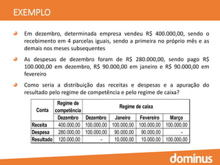 EXEMPLO
Em dezembro, determinada empresa vendeu R$ 400.000,00, sendo o
recebimento em 4 parcelas iguais, sendo a primeira no próprio mês e as
demais nos meses subsequentes
As despesas de dezembro foram de R$ 280.000,00, sendo pago R$
100.000,00 em dezembro, R$ 90.000,00 em janeiro e R$ 90.000,00 em
fevereiro
Como seria a distribuição das receitas e despesas e a apuração do
resultado pelo regime de competência e pelo regime de caixa?
Regime de
competência
Dezembro Dezembro Janeiro Fevereiro Março
Receita 400.000,00 100.000,00 100.000,00 100.000,00 100.000,00
Despesa 280.000,00 100.000,00 90.000,00 90.000,00 -
Resultado 120.000,00 - 10.000,00 10.000,00 100.000,00
Conta
Regime de caixa
 