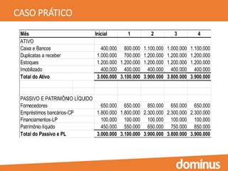 CASO PRÁTICO
Inicial 1 2 3 4
400.000 800.000 1.100.000 1.000.000 1.100.000
1.000.000 700.000 1.200.000 1.200.000 1.200.000
1.200.000 1.200.000 1.200.000 1.200.000 1.200.000
400.000 400.000 400.000 400.000 400.000
3.000.000 3.100.000 3.900.000 3.800.000 3.900.000
650.000 650.000 850.000 650.000 650.000
1.800.000 1.800.000 2.300.000 2.300.000 2.300.000
100.000 100.000 100.000 100.000 100.000
450.000 550.000 650.000 750.000 850.000
3.000.000 3.100.000 3.900.000 3.800.000 3.900.000
ATIVO
Caixa e Bancos
Duplicatas a receber
Estoques
Mês
Patrimônio líquido
Total do Passivo e PL
Fornecedores
Empréstimos bancários-CP
Imobilizado
Total do Ativo
PASSIVO E PATRIMÔNIO LÍQUIDO
Financiamentos-LP
 