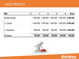 CASO PRÁTICO
Mês 0 1 2 3 4 Soma
Vendas líquidas 1.600.000 1.600.000 1.600.000 1.600.000 6.400.000
(–) Custos -1.000.000 -1.000.000 -1.000.000 -1.000.000 -4.000.000
(–) Despesas -500.000 -500.000 -500.000 -500.000 -2.000.000
(=) Lucro 100.000 100.000 100.000 100.000 400.000
 