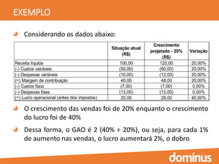 EXEMPLO
Considerando os dados abaixo:
O crescimento das vendas foi de 20% enquanto o crescimento
do lucro foi de 40%
Dessa forma, o GAO é 2 (40% ÷ 20%), ou seja, para cada 1%
de aumento nas vendas, o lucro aumentará 2%, o dobro
Situação atual
(R$)
Crescimento
projetado - 20%
(R$)
Variação
Receita líquida 100,00 120,00 20,00%
(-) Custos vairáveis (50,00) (60,00) 20,00%
(-) Despesas variáveis (10,00) (12,00) 20,00%
(=) Margem de contribuição 40,00 48,00 20,00%
(-) Custos fixos (7,00) (7,00) 0,00%
(-) Despesas fixas (13,00) (13,00) 0,00%
(=) Lucro operacional (antes dos impostos) 20,00 28,00 40,00%
 