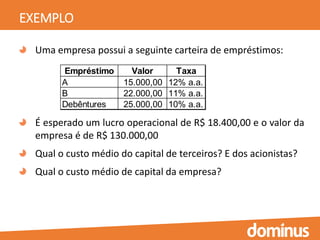 EXEMPLO
Uma empresa possui a seguinte carteira de empréstimos:
É esperado um lucro operacional de R$ 18.400,00 e o valor da
empresa é de R$ 130.000,00
Qual o custo médio do capital de terceiros? E dos acionistas?
Qual o custo médio de capital da empresa?
Empréstimo Valor Taxa
A 15.000,00 12% a.a.
B 22.000,00 11% a.a.
Debêntures 25.000,00 10% a.a.
 