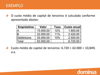 EXEMPLO
O custo médio de capital de terceiros é calculado conforme
apresentado abaixo:
Custo médio de capital de terceiros: 6.720 ÷ 62.000 = 10,84%
a.a.
Empréstimo Valor Taxa Custo anual
A 15.000,00 12% 1.800,00
B 22.000,00 11% 2.420,00
Debêntures 25.000,00 10% 2.500,00
Total 62.000,00 6.720,00
 