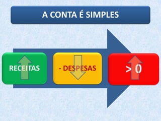 A CONTA É SIMPLES
RECEITAS - DESPESAS > 0
 