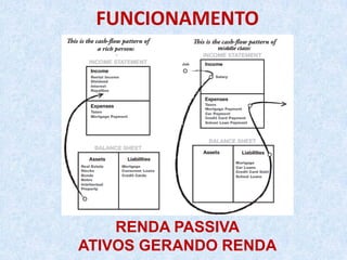 FUNCIONAMENTO
RENDA PASSIVA
ATIVOS GERANDO RENDA
 