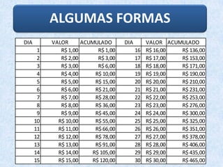 ALGUMAS FORMAS
DIA VALOR ACUMULADO DIA VALOR ACUMULADO
1 R$ 1,00 R$ 1,00 16 R$ 16,00 R$ 136,00
2 R$ 2,00 R$ 3,00 17 R$ 17,00 R$ 153,00
3 R$ 3,00 R$ 6,00 18 R$ 18,00 R$ 171,00
4 R$ 4,00 R$ 10,00 19 R$ 19,00 R$ 190,00
5 R$ 5,00 R$ 15,00 20 R$ 20,00 R$ 210,00
6 R$ 6,00 R$ 21,00 21 R$ 21,00 R$ 231,00
7 R$ 7,00 R$ 28,00 22 R$ 22,00 R$ 253,00
8 R$ 8,00 R$ 36,00 23 R$ 23,00 R$ 276,00
9 R$ 9,00 R$ 45,00 24 R$ 24,00 R$ 300,00
10 R$ 10,00 R$ 55,00 25 R$ 25,00 R$ 325,00
11 R$ 11,00 R$ 66,00 26 R$ 26,00 R$ 351,00
12 R$ 12,00 R$ 78,00 27 R$ 27,00 R$ 378,00
13 R$ 13,00 R$ 91,00 28 R$ 28,00 R$ 406,00
14 R$ 14,00 R$ 105,00 29 R$ 29,00 R$ 435,00
15 R$ 15,00 R$ 120,00 30 R$ 30,00 R$ 465,00
 