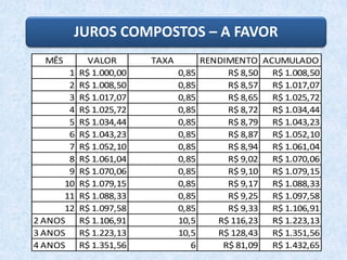 JUROS COMPOSTOS – A FAVOR
MÊS VALOR TAXA RENDIMENTO ACUMULADO
1 R$ 1.000,00 0,85 R$ 8,50 R$ 1.008,50
2 R$ 1.008,50 0,85 R$ 8,57 R$ 1.017,07
3 R$ 1.017,07 0,85 R$ 8,65 R$ 1.025,72
4 R$ 1.025,72 0,85 R$ 8,72 R$ 1.034,44
5 R$ 1.034,44 0,85 R$ 8,79 R$ 1.043,23
6 R$ 1.043,23 0,85 R$ 8,87 R$ 1.052,10
7 R$ 1.052,10 0,85 R$ 8,94 R$ 1.061,04
8 R$ 1.061,04 0,85 R$ 9,02 R$ 1.070,06
9 R$ 1.070,06 0,85 R$ 9,10 R$ 1.079,15
10 R$ 1.079,15 0,85 R$ 9,17 R$ 1.088,33
11 R$ 1.088,33 0,85 R$ 9,25 R$ 1.097,58
12 R$ 1.097,58 0,85 R$ 9,33 R$ 1.106,91
2 ANOS R$ 1.106,91 10,5 R$ 116,23 R$ 1.223,13
3 ANOS R$ 1.223,13 10,5 R$ 128,43 R$ 1.351,56
4 ANOS R$ 1.351,56 6 R$ 81,09 R$ 1.432,65
 