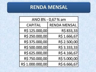 CAPITAL RENDA MENSAL
R$ 125.000,00 R$ 833,33
R$ 250.000,00 R$ 1.666,67
R$ 375.000,00 R$ 2.500,00
R$ 500.000,00 R$ 3.333,33
R$ 625.000,00 R$ 4.166,67
R$ 750.000,00 R$ 5.000,00
R$ 1.000.000,00 R$ 6.666,67
ANO 8% - 0,67 % am
RENDA MENSAL
 