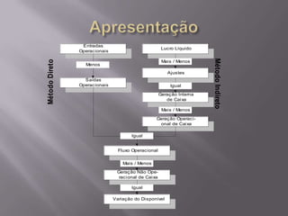 Entradas
                                                      Lucro Líquido
                Operacionais




                                                                       Método Indireto
Método Direto
                                                      Mais / Menos
                  Menos
                                                        Ajustes
                  Saídas
                Operacionais                              Igual

                                                     Geração Interna
                                                        de Caixa

                                                      Mais / Menos

                                                  Geração Operaci-
                                                   onal de Caixa

                                       Igual


                                 Fluxo Operacional


                                   Mais / Menos

                                Geração Não Ope-
                                 racional de Caixa

                                       Igual

                               Variação do Disponível
 