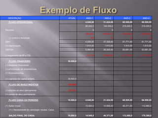 DESCRIÇÃO                                       ATUAL      ANO-1       ANO-2        ANO-3        ANO-4
   FLUXO OPERACIONAL                                          4.948,00   31.424,00    66.509,00    66.509,00
                                                              90.000,0   144.000,0    216.000,0    216.000,0
Receitas                                                            0             0            0            0
                                                              (85.950,   (106.641,0   (134.229,0   (134.229,0
   (-) custos e despesas                                           00)           0)           0)           0)
EBIT                                                          4.050,00   37.359,00    81.771,00    81.771,00
(+) depreciação                                               1.910,00    1.910,00     1.910,00     1.910,00
EBITDA                                                        5.960,00   39.269,00    83.681,00    83.681,00

(-) pagamento de IR e CSL                                     (1.013,0   (7.845,00)   (17.172,00   (17.172,00

   FLUXO FINANCEIRO                                39.500,0
(-) despesas financeiras
(-) amortização de empréstimos
(+) financiamentos

(+) ingresso de capital próprio                    39.500,0

   FLUXO DE INVESTIMENTOS                          (29.500,

(-) adições ao ativo permanente                    (29.500,
(+) venda de ativo permanente

   FLUXO CAIXA DO PERIODO                          10.000,0   4.948,00   31.424,00    66.509,00    66.509,00

(+) Saldo inicial                                             10.000,0   14.948,00    46.371,00    112.880,0
   (+/-) Necessidade de caixa/pgto necess. Caixa

   SALDO FINAL DE CAIXA                            10.000,0   14.948,0   46.371,00    112.880,0    179.389,0
 
