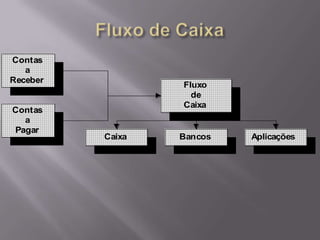 Contas
   a
Receber
                  Fluxo
                    de
                  Caixa
Contas
  a
Pagar
          Caixa   Bancos   Aplicações
 