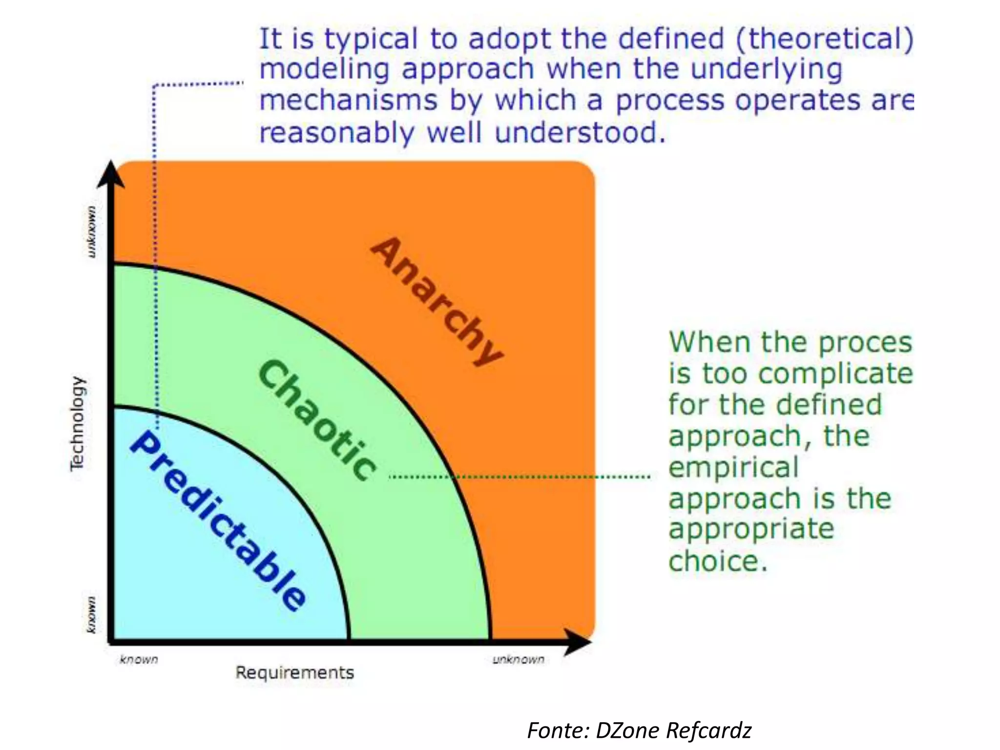 Fonte: DZoneRefcardz