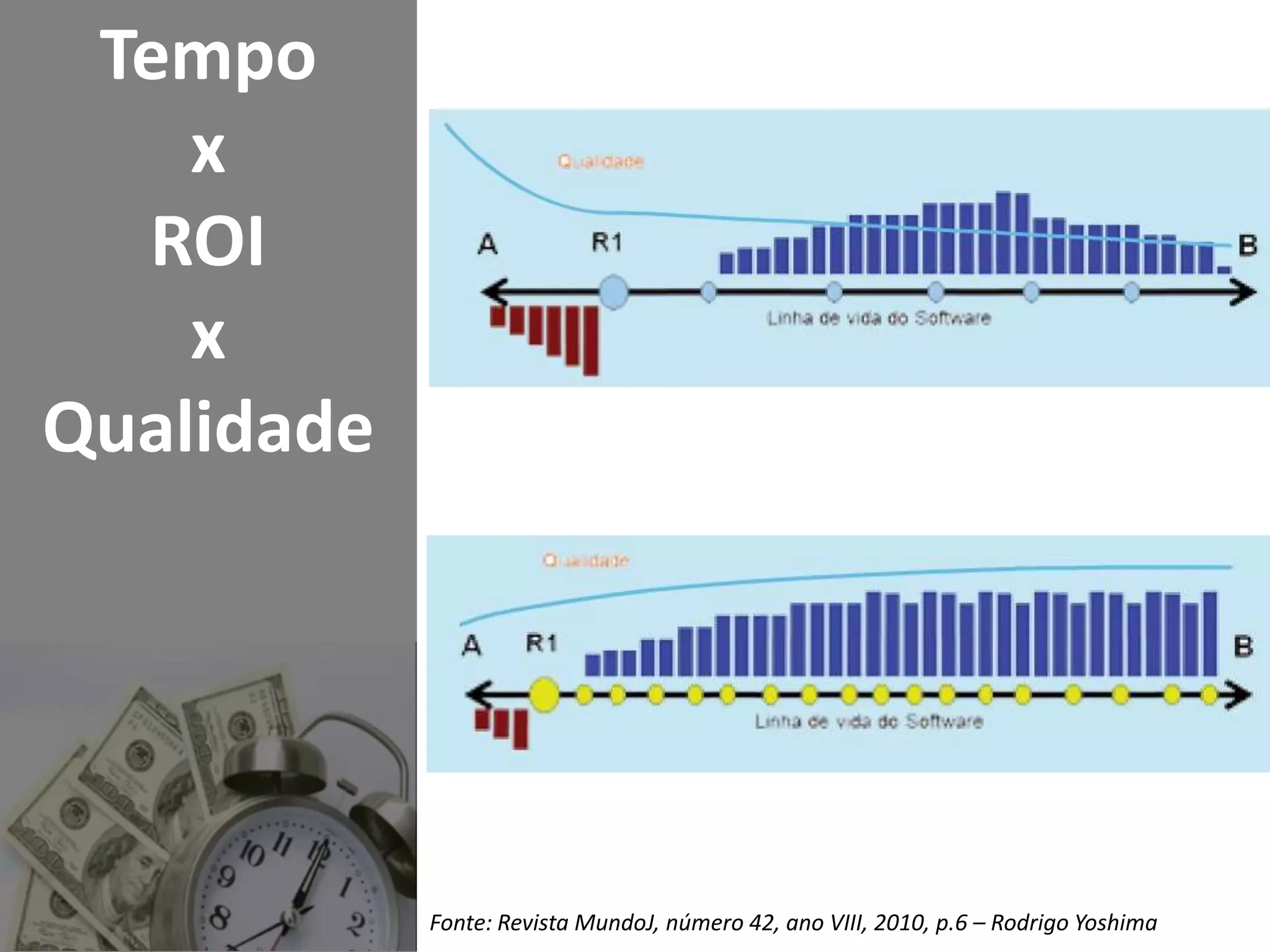 TempoxROIxQualidadeFonte: RevistaMundoJ, número 42, ano VIII, 2010, p.6 – Rodrigo Yoshima