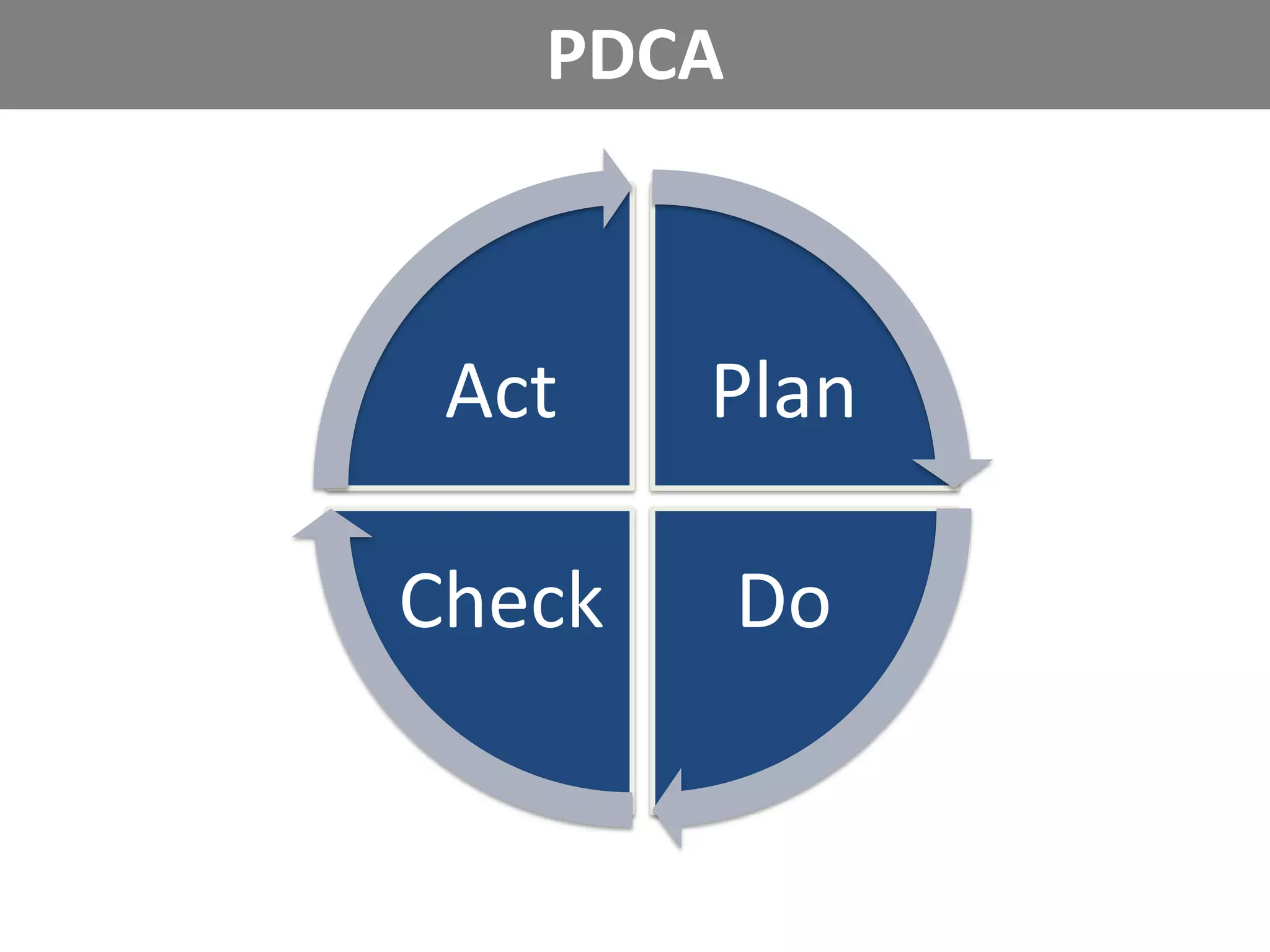 PDCA