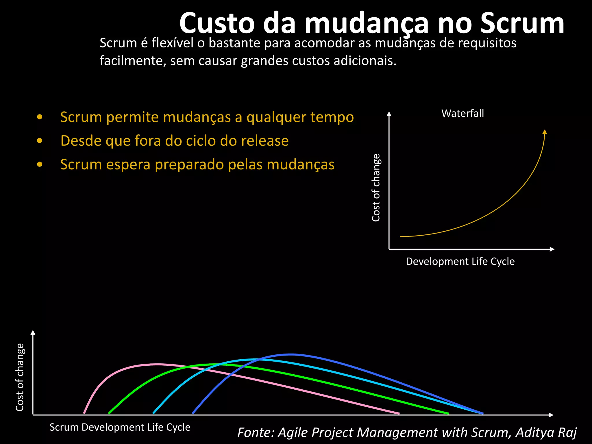 Custodamudança no ScrumCost of changeDevelopment Life CycleScrum é flexível o bastanteparaacomodar as mudanças de requisitosfacilmente, semcausargrandescustosadicionais.WaterfallScrum permitemudanças a qualquer tempo