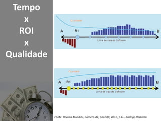 TempoxROIxQualidadeFonte: RevistaMundoJ, número 42, ano VIII, 2010, p.6 – Rodrigo Yoshima