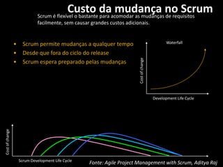 Custodamudança no ScrumCost of changeDevelopment Life CycleScrum é flexível o bastanteparaacomodar as mudanças de requisitosfacilmente, semcausargrandescustosadicionais.WaterfallScrum permitemudanças a qualquer tempo