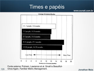 129 Jonathan Maia
www.eunati.com.br
Times e papéis
Fonte externa: Putnam, Lawrence et al. Small is Beautiful-
Once Again, Familiar Metric Management.
 