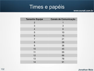 132 Jonathan Maia
www.eunati.com.br
Times e papéis
Tamanho Equipe Canais de Comunicação
2 1
3 3
4 6
5 10
6 15
7 21
8 28
9 36
10 45
11 55
12 66
13 78
14 91
 