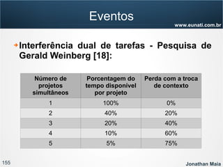 155 Jonathan Maia
www.eunati.com.br
Eventos
➔ Interferência dual de tarefas - Pesquisa de
Gerald Weinberg [18]:
Número de
projetos
simultâneos
Porcentagem do
tempo disponível
por projeto
Perda com a troca
de contexto
1 100% 0%
2 40% 20%
3 20% 40%
4 10% 60%
5 5% 75%
 