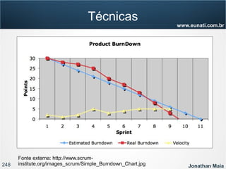248 Jonathan Maia
www.eunati.com.br
Técnicas
Fonte externa: http://www.scrum-
institute.org/images_scrum/Simple_Burndown_Chart.jpg
 