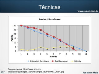 257 Jonathan Maia
www.eunati.com.br
Técnicas
Fonte externa: http://www.scrum-
institute.org/images_scrum/Simple_Burndown_Chart.jpg
 