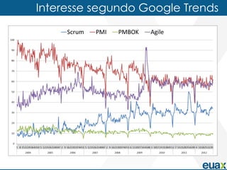 Interesse segundo Google Trends
 