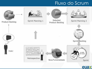 Fluxo do Scrum
 