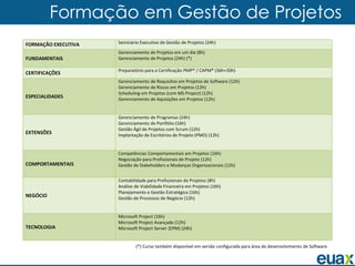Formação em Gestão de Projetos
FORMAÇÃO EXECUTIVA   Seminário Executivo de Gestão de Projetos (24h)

                     Gerenciamento de Projetos em um dia (8h)
FUNDAMENTAIS         Gerenciamento de Projetos (24h) (*)

                     Preparatório para a Certificação PMP® / CAPM® (36h+30h)
CERTIFICAÇÕES
                     Gerenciamento de Requisitos em Projetos de Software (12h)
                     Gerenciamento de Riscos em Projetos (12h)
                     Scheduling em Projetos (com MS Project) (12h)
ESPECIALIDADES       Gerenciamento de Aquisições em Projetos (12h)


                     Gerenciamento de Programas (24h)
                     Gerenciamento de Portfólio (16h)
                     Gestão Ágil de Projetos com Scrum (12h)
EXTENSÕES            Implantação de Escritórios de Projeto (PMO) (12h)


                     Competências Comportamentais em Projetos (16h)
                     Negociação para Profissionais de Projeto (12h)
COMPORTAMENTAIS      Gestão de Stakeholders e Mudanças Organizacionais (12h)


                     Contabilidade para Profissionais de Projetos (8h)
                     Análise de Viabilidade Financeira em Projetos (16h)
                     Planejamento e Gestão Estratégica (16h)
NEGÓCIO              Gestão de Processos de Negócio (12h)


                     Microsoft Project (16h)
                     Microsoft Project Avançado (12h)
TECNOLOGIA           Microsoft Project Server (EPM) (24h)


                             (*) Curso também disponível em versão configurada para área de desenvolvimento de Software
 