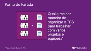 Visual Studio Summit 2014
Ponto de Partida
Qual a melhor
maneira de
organizar o TFS
para trabalhar
com vários
projetos e
equipes?
X
 