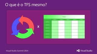 Visual Studio Summit 2014
O que é o TFS mesmo?
X
FASE 5
DEPTO 6
DEPTO 5
DEPTO 4
DEPTO 3
DEPTO 2
DEPTO 1
FASE 4FASE 3FASE 2FASE 1
Projeto
 