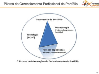 10
Pilares do Gerenciamento Profissional do Portfólio
10
 