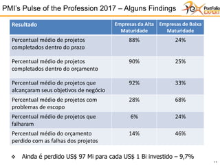 11
PMI’s Pulse of the Profession 2017 – Alguns Findings
❖ Ainda é perdido US$ 97 Mi para cada US$ 1 Bi investido – 9,7%
Resultado Empresas da Alta
Maturidade
Empresas de Baixa
Maturidade
Percentual médio de projetos
completados dentro do prazo
88% 24%
Percentual médio de projetos
completados dentro do orçamento
90% 25%
Percentual médio de projetos que
alcançaram seus objetivos de negócio
92% 33%
Percentual médio de projetos com
problemas de escopo
28% 68%
Percentual médio de projetos que
falharam
6% 24%
Percentual médio do orçamento
perdido com as falhas dos projetos
14% 46%
 