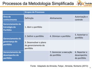 17
Processos da Metodologia Simplificada
Grupos de Processos
Área de
conhecimento
Definição Alinhamento
Autorização e
controle
Gerenciamento da
Estratégia do
Portfólio
1. Abrir o portfólio
Gerenciamento da
governança do
portfólio
2. Definir o portfólio 4. Otimizar o portfólio
5. Autorizar o
portfólio
3. Desenvolver o plano
de gerenciamento do
portfólio
Gerenciamento do
desempenho do
portfólio
7. Gerenciar a execução
do portfólio
6. Reportar o
desempenho
do portfólio
Fonte: Adaptado de Almeida, Felipe ; Almeida, Norberto (2013)
 