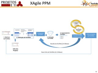 19
1. Abertura
do Portfólio
2. Definição do Portfólio
3.Planejamento
do Portfólio
6. Reporte do
Desempenho do
Portfólio
(1-4 Semanas)
7.
Gerenciamento
da Execução do
Portfólio
Ciclo completo
do Portfólio
Novo Ciclo do Portfólio (6-12 Meses)
5. Autorização do
Portfólio
Project A
Project D
Project F
4. Otimização
do Portfólio
C
A B
Infos dos
Projetos
Execução do Portfólio
Revisão do Portfólio (3-6 Meses)
C
C1(15)
C2(10)
C3(7)
P1 200
P2 170
P3 240
Inventário Definição e
priorização dos
critérios
Avaliação do
Inventário
XAgile PPM
 