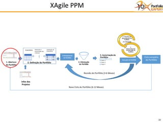 22
1. Abertura
do Portfólio
2. Definição do Portfólio
3.Planejamento
do Portfólio
6. Reporte do
Desempenho do
Portfólio
(1-4 Semanas)
7.
Gerenciamento
da Execução do
Portfólio
Ciclo completo
do Portfólio
Novo Ciclo do Portfólio (6-12 Meses)
5. Autorização do
Portfólio
Project A
Project D
Project F
4. Otimização
do Portfólio
C
A B
Infos dos
Projetos
Execução do Portfólio
Revisão do Portfólio (3-6 Meses)
C
C1(15)
C2(10)
C3(7)
P1 200
P2 170
P3 240
Inventário Definição e
priorização dos
critérios
Avaliação do
Inventário
XAgile PPM
 