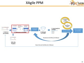 24
1. Abertura
do Portfólio
2. Definição do Portfólio
3.Planejamento
do Portfólio
6. Reporte do
Desempenho do
Portfólio
(1-4 Semanas)
7.
Gerenciamento
da Execução do
Portfólio
Ciclo completo
do Portfólio
Novo Ciclo do Portfólio (6-12 Meses)
5. Autorização do
Portfólio
Project A
Project D
Project F
4. Otimização
do Portfólio
C
A B
Infos dos
Projetos
Execução do Portfólio
Revisão do Portfólio (3-6 Meses)
C
C1(15)
C2(10)
C3(7)
P1 200
P2 170
P3 240
Inventário Definição e
priorização dos
critérios
Avaliação do
Inventário
XAgile PPM
 