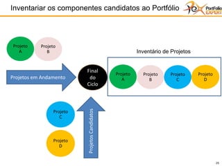 25
Inventariar os componentes candidatos ao Portfólio
Final
do
Ciclo
Projetos em Andamento
Projeto
C
Projeto
D
ProjetosCandidatos
Projeto
A
Projeto
B
Projeto
A
Projeto
B
Projeto
C
Projeto
D
Inventário de Projetos
 