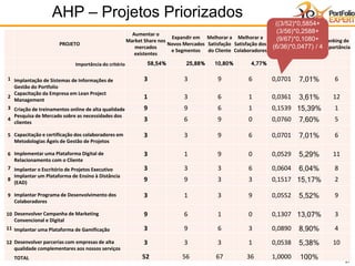 27
AHP – Projetos Priorizados
PROJETO
Aumentar o
Market Share nos
mercados
existentes
Expandir em
Novos Mercados
e Segmentos
Melhorar a
Satisfação
do Cliente
Melhorar a
Satisfação dos
Colaboradores
Grau de
Importância
% de
Importânci
a
Ranking de
Importância
Importância do critério 58,54% 25,88% 10,80% 4,77%
1 Implantação de Sistemas de Informações de
Gestão do Portfolio
3 3 9 6 0,0701 7,01% 6
2
Capacitação da Empresa em Lean Project
Management 1 3 6 1 0,0361 3,61% 12
3 Criação de treinamentos online de alta qualidade 9 9 6 1 0,1539 15,39% 1
4
Pesquisa de Mercado sobre as necessidades dos
clientes 3 6 9 0 0,0760 7,60% 5
5 Capacitação e certificação dos colaboradores em
Metodologias Ágeis de Gestão de Projetos
3 3 9 6 0,0701 7,01% 6
6 Implementar uma Plataforma Digital de
Relacionamento com o Cliente
3 1 9 0 0,0529 5,29% 11
7 Implantar o Escritório de Projetos Executivo 3 3 3 6 0,0604 6,04% 8
8
Implantar um Plataforma de Ensino à Distância
(EAD) 9 9 3 3 0,1517 15,17% 2
9 Implantar Programa de Desenvolvimento dos
Colaboradores
3 1 3 9 0,0552 5,52% 9
10 Desenvolver Campanha de Marketing
Convencional e Digital
9 6 1 0 0,1307 13,07% 3
11 Implantar uma Plataforma de Gamificação 3 9 6 3 0,0890 8,90% 4
12 Desenvolver parcerias com empresas de alta
qualidade complementares aos nossos serviços
3 3 3 1 0,0538 5,38% 10
TOTAL 52 56 67 36 1,0000 100%
((3/52)*0,5854+
(3/56)*0,2588+
(9/67)*0,1080+
(6/36)*0,0477) / 4
 