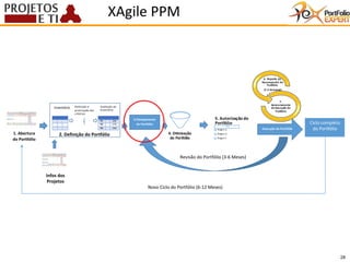 28
1. Abertura
do Portfólio
2. Definição do Portfólio
3.Planejamento
do Portfólio
6. Reporte do
Desempenho do
Portfólio
(1-4 Semanas)
7.
Gerenciamento
da Execução do
Portfólio
Ciclo completo
do Portfólio
Novo Ciclo do Portfólio (6-12 Meses)
5. Autorização do
Portfólio
Project A
Project D
Project F
4. Otimização
do Portfólio
C
A B
Infos dos
Projetos
Execução do Portfólio
Revisão do Portfólio (3-6 Meses)
C
C1(15)
C2(10)
C3(7)
P1 200
P2 170
P3 240
Inventário Definição e
priorização dos
critérios
Avaliação do
Inventário
XAgile PPM
 