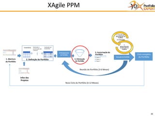 30
1. Abertura
do Portfólio
2. Definição do Portfólio
3.Planejamento
do Portfólio
6. Reporte do
Desempenho do
Portfólio
(1-4 Semanas)
7.
Gerenciamento
da Execução do
Portfólio
Ciclo completo
do Portfólio
Novo Ciclo do Portfólio (6-12 Meses)
5. Autorização do
Portfólio
Project A
Project D
Project F
4. Otimização
do Portfólio
C
A B
Infos dos
Projetos
Execução do Portfólio
Revisão do Portfólio (3-6 Meses)
C
C1(15)
C2(10)
C3(7)
P1 200
P2 170
P3 240
Inventário Definição e
priorização dos
critérios
Avaliação do
Inventário
XAgile PPM
 