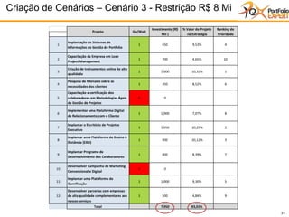 3131
Criação de Cenários – Cenário 3 - Restrição R$ 8 Mi
 