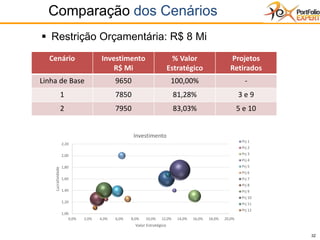 32
Comparação dos Cenários
32
Cenário Investimento
R$ Mi
% Valor
Estratégico
Projetos
Retirados
Linha de Base 9650 100,00% -
1 7850 81,28% 3 e 9
2 7950 83,03% 5 e 10
▪ Restrição Orçamentária: R$ 8 Mi
1,00
1,20
1,40
1,60
1,80
2,00
2,20
0,0% 2,0% 4,0% 6,0% 8,0% 10,0% 12,0% 14,0% 16,0% 18,0% 20,0%
Lucratividade
Valor Estratégico
Investimento
Prj 1
Prj 2
Prj 3
Prj 4
Prj 5
Prj 6
Prj 7
Prj 8
Prj 9
Prj 10
Prj 11
Prj 12
 