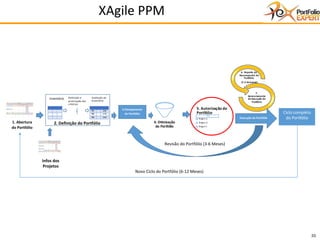 33
1. Abertura
do Portfólio
2. Definição do Portfólio
3.Planejamento
do Portfólio
6. Reporte do
Desempenho do
Portfólio
(1-4 Semanas)
7.
Gerenciamento
da Execução do
Portfólio
Ciclo completo
do Portfólio
Novo Ciclo do Portfólio (6-12 Meses)
5. Autorização do
Portfólio
Project A
Project D
Project F
4. Otimização
do Portfólio
C
A B
Infos dos
Projetos
Execução do Portfólio
Revisão do Portfólio (3-6 Meses)
C
C1(15)
C2(10)
C3(7)
P1 200
P2 170
P3 240
Inventário Definição e
priorização dos
critérios
Avaliação do
Inventário
XAgile PPM
 