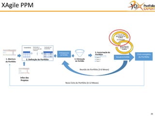 35
1. Abertura
do Portfólio
2. Definição do Portfólio
3.Planejamento
do Portfólio
6. Reporte do
Desempenho do
Portfólio
(1-4 Semanas)
7.
Gerenciamento
da Execução do
Portfólio
Ciclo completo
do Portfólio
Novo Ciclo do Portfólio (6-12 Meses)
5. Autorização do
Portfólio
Project A
Project D
Project F
4. Otimização
do Portfólio
C
A B
Infos dos
Projetos
Execução do Portfólio
Revisão do Portfólio (3-6 Meses)
C
C1(15)
C2(10)
C3(7)
P1 200
P2 170
P3 240
Inventário Definição e
priorização dos
critérios
Avaliação do
Inventário
XAgile PPM
 