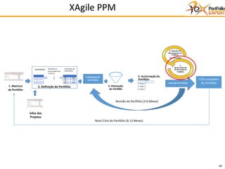 40
1. Abertura
do Portfólio
2. Definição do Portfólio
3.Planejamento
do Portfólio
6. Reporte do
Desempenho do
Portfólio
(1-4 Semanas)
7.
Gerenciamento
da Execução do
Portfólio
Ciclo completo
do Portfólio
Novo Ciclo do Portfólio (6-12 Meses)
5. Autorização do
Portfólio
Project A
Project D
Project F
4. Otimização
do Portfólio
C
A B
Infos dos
Projetos
Execução do Portfólio
Revisão do Portfólio (3-6 Meses)
C
C1(15)
C2(10)
C3(7)
P1 200
P2 170
P3 240
Inventário Definição e
priorização dos
critérios
Avaliação do
Inventário
XAgile PPM
 