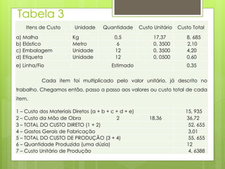 Itens de Custo Unidade Quantidade Custo Unitário Custo Total
a) Malha Kg 0,5 17,37 8, 685
b) Elástico Metro 6 0, 3500 2,10
c) Embalagem Unidade 12 0, 3500 4,20
d) Etiqueta Unidade 12 0, 0500 0,60
e) Linha/Fio Estimado 0,35
Cada item foi multiplicado pelo valor unitário, já descrito no
trabalho. Chegamos então, passo a passo aos valores ou custo total de cada
item.
1 – Custo dos Materiais Diretos (a + b + c + d + e) 15, 935
2 – Custo da Mão de Obra 2 18,36 36,72
3 – TOTAL DO CUSTO DIRETO (1 + 2) 52, 655
4 – Gastos Gerais de Fabricação 3,01
5 – TOTAL DO CUSTO DE PRODUÇÃO (3 + 4) 55, 655
6 – Quantidade Produzida (uma dúzia) 12
7 – Custo Unitário de Produção 4, 6388
Tabela 3
 