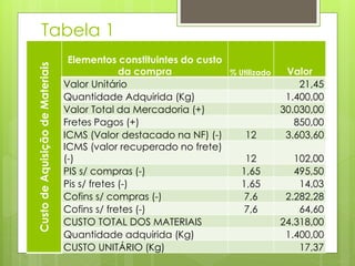 CustodeAquisiçãodeMateriais
Elementos constituintes do custo
da compra % Utilizado Valor
Valor Unitário 21,45
Quantidade Adquirida (Kg) 1.400,00
Valor Total da Mercadoria (+) 30.030,00
Fretes Pagos (+) 850,00
ICMS (Valor destacado na NF) (-) 12 3.603,60
ICMS (valor recuperado no frete)
(-) 12 102,00
PIS s/ compras (-) 1,65 495,50
Pis s/ fretes (-) 1,65 14,03
Cofins s/ compras (-) 7,6 2.282,28
Cofins s/ fretes (-) 7,6 64,60
CUSTO TOTAL DOS MATERIAIS 24.318,00
Quantidade adquirida (Kg) 1.400,00
CUSTO UNITÁRIO (Kg) 17,37
Tabela 1
 